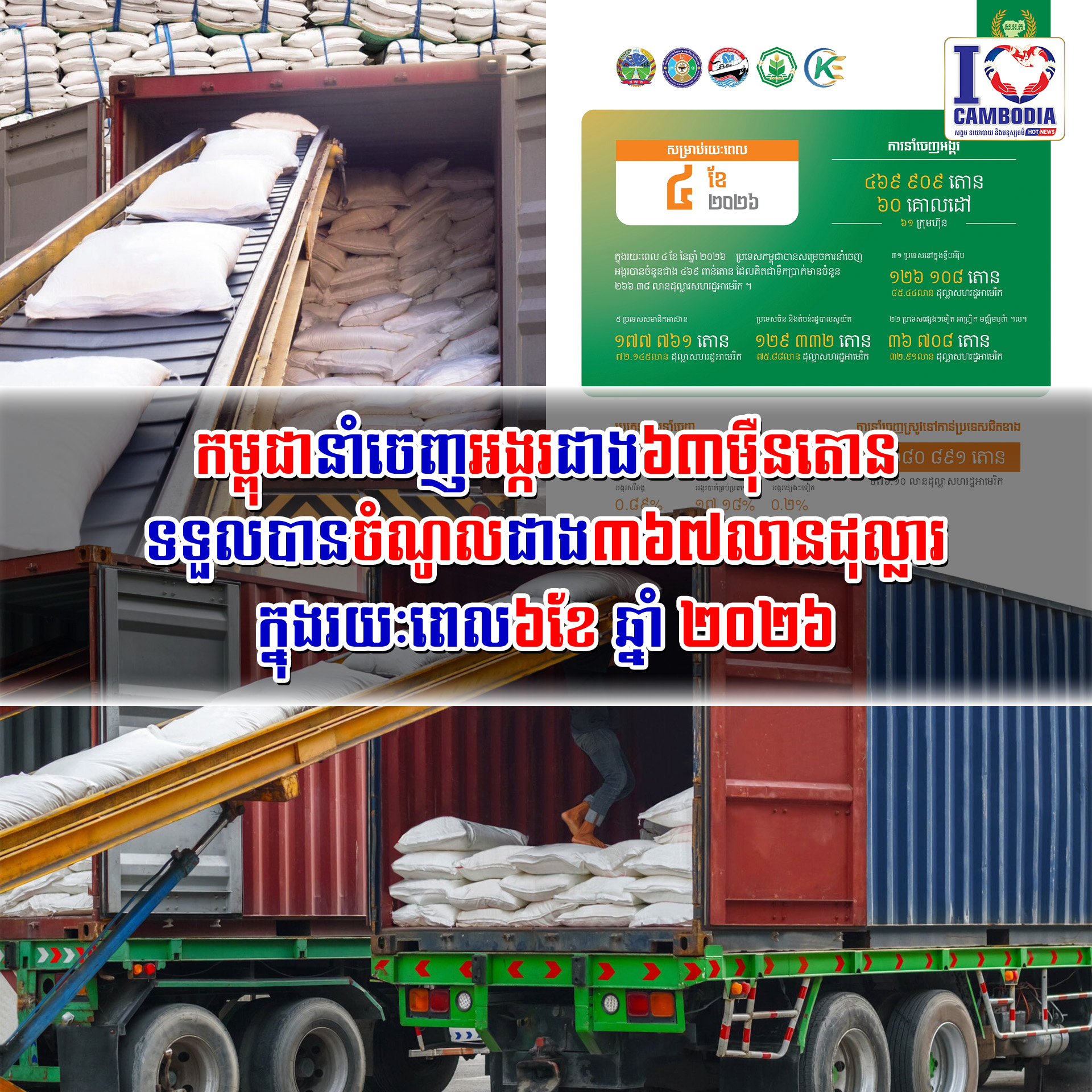 កម្ពុជានាំចេញអង្ករជាង_៦៣ម៉ឺន_តោន_ទទួលបានចំណូល_ជាង_៣៦៧លានដុល្លារ